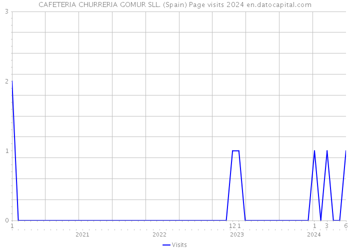 CAFETERIA CHURRERIA GOMUR SLL. (Spain) Page visits 2024 