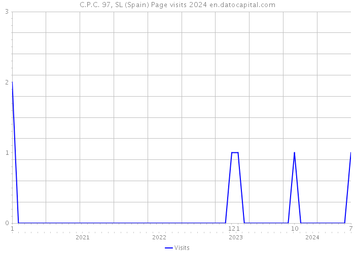 C.P.C. 97, SL (Spain) Page visits 2024 