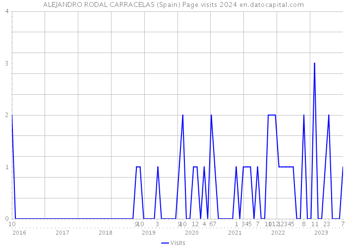 ALEJANDRO RODAL CARRACELAS (Spain) Page visits 2024 