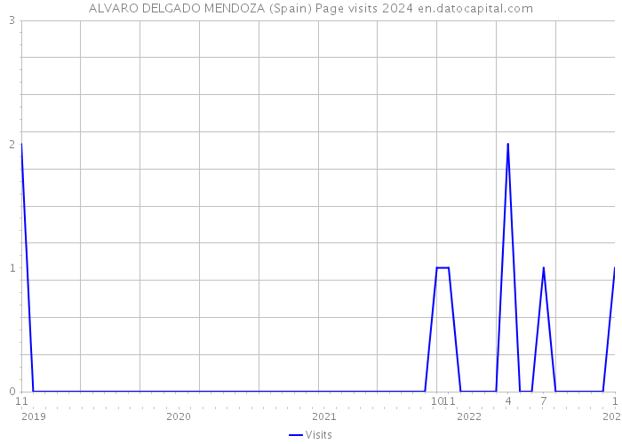 ALVARO DELGADO MENDOZA (Spain) Page visits 2024 