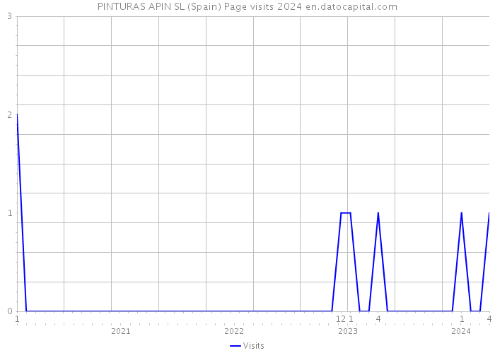 PINTURAS APIN SL (Spain) Page visits 2024 