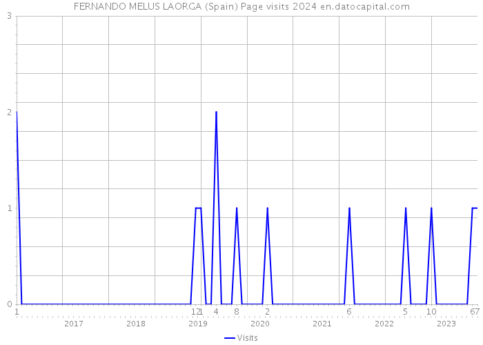 FERNANDO MELUS LAORGA (Spain) Page visits 2024 