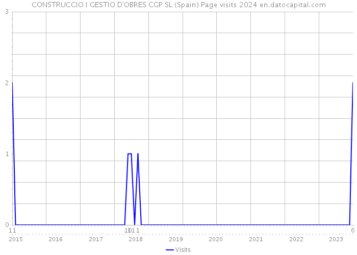 CONSTRUCCIO I GESTIO D'OBRES CGP SL (Spain) Page visits 2024 