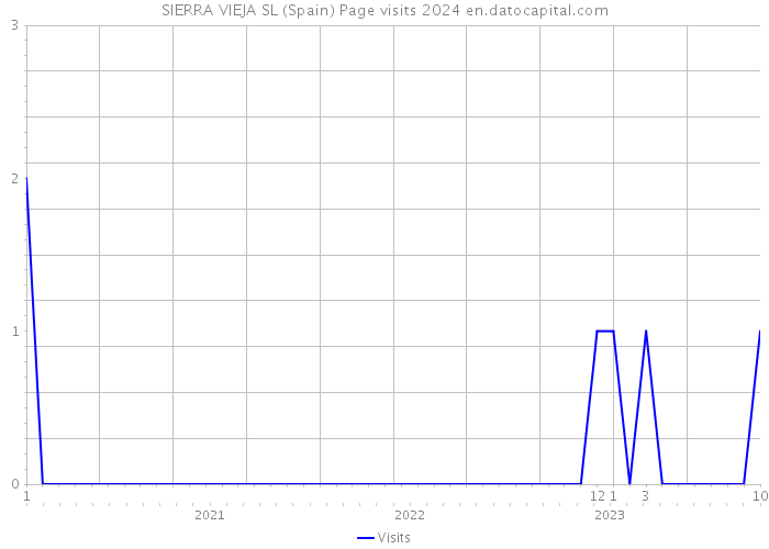 SIERRA VIEJA SL (Spain) Page visits 2024 