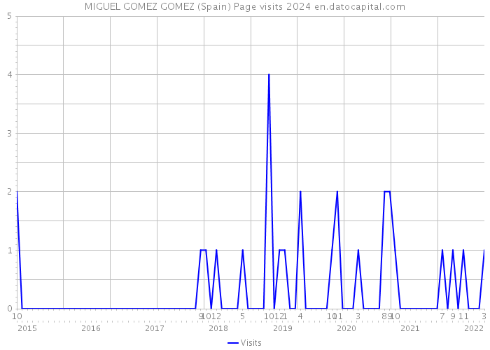 MIGUEL GOMEZ GOMEZ (Spain) Page visits 2024 