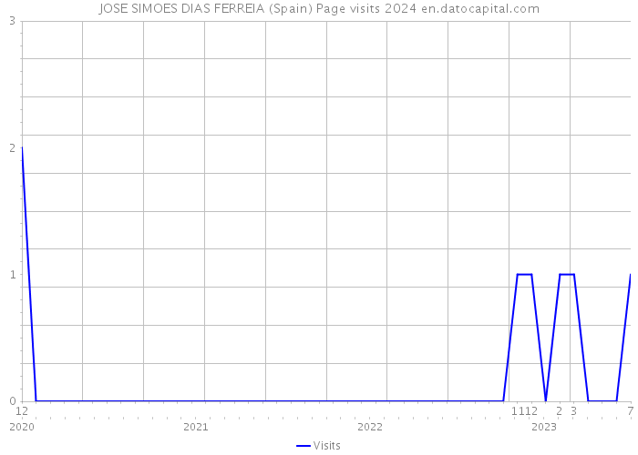 JOSE SIMOES DIAS FERREIA (Spain) Page visits 2024 