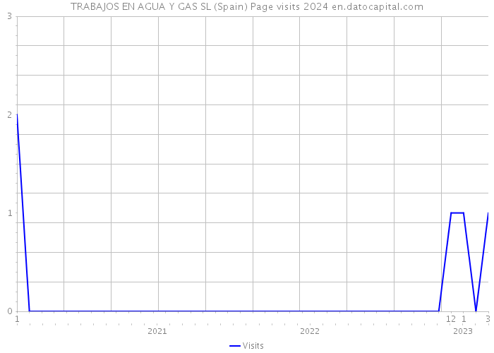 TRABAJOS EN AGUA Y GAS SL (Spain) Page visits 2024 