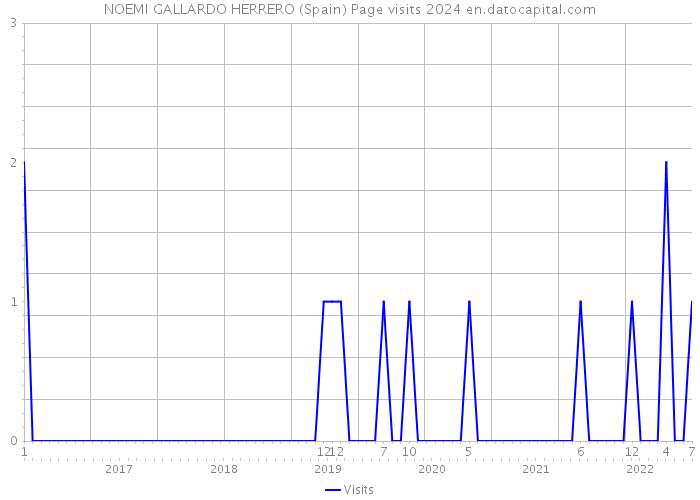 NOEMI GALLARDO HERRERO (Spain) Page visits 2024 