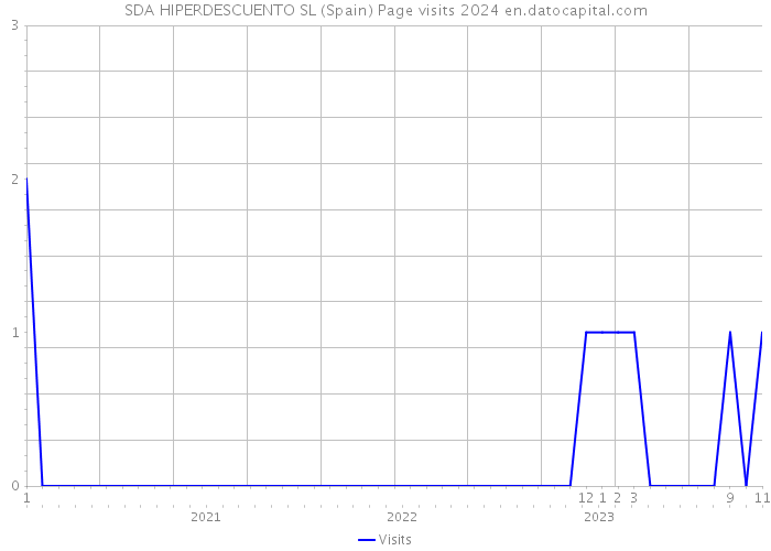 SDA HIPERDESCUENTO SL (Spain) Page visits 2024 