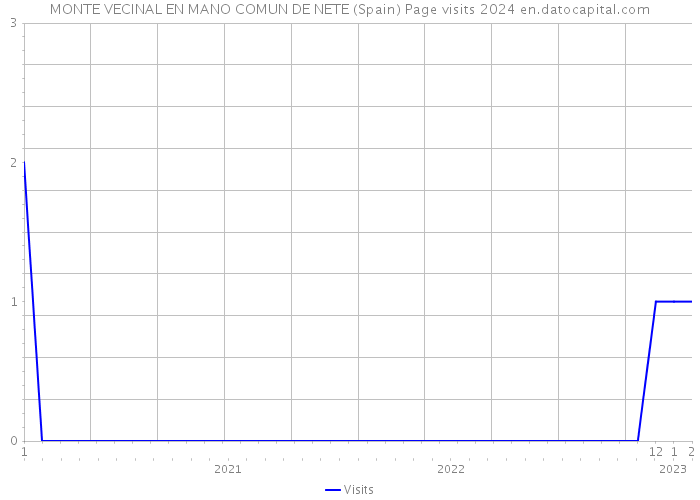 MONTE VECINAL EN MANO COMUN DE NETE (Spain) Page visits 2024 