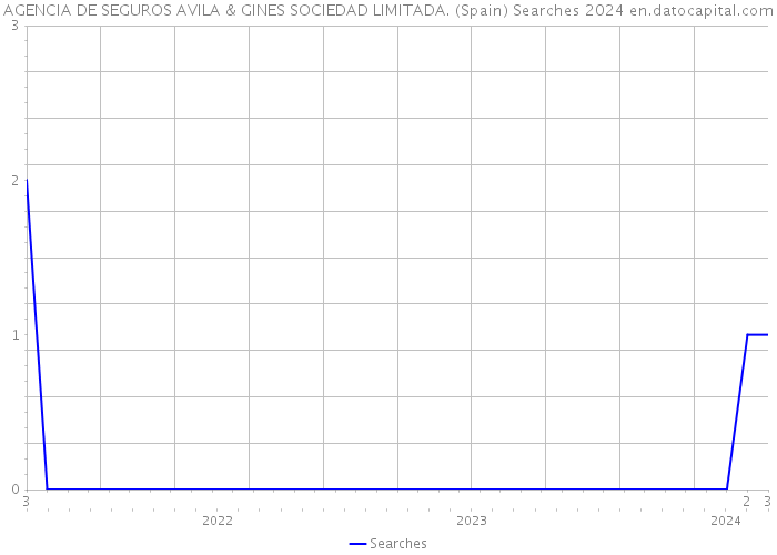 AGENCIA DE SEGUROS AVILA & GINES SOCIEDAD LIMITADA. (Spain) Searches 2024 