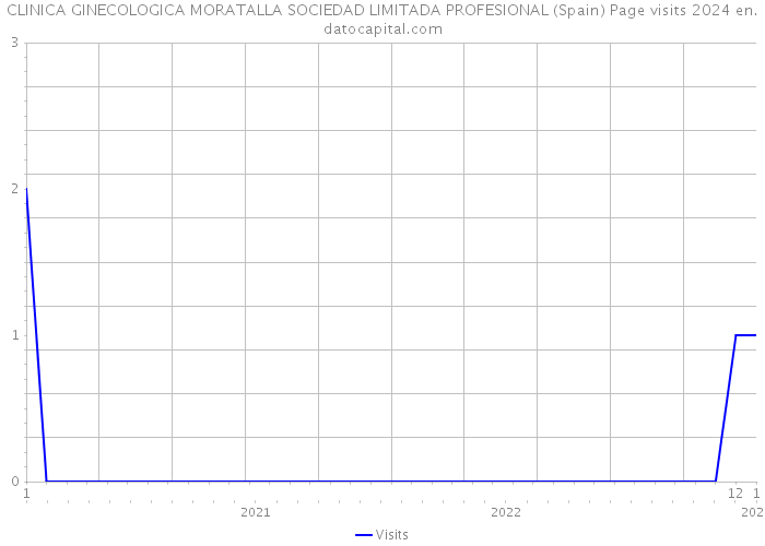 CLINICA GINECOLOGICA MORATALLA SOCIEDAD LIMITADA PROFESIONAL (Spain) Page visits 2024 