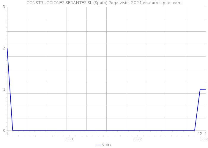 CONSTRUCCIONES SERANTES SL (Spain) Page visits 2024 