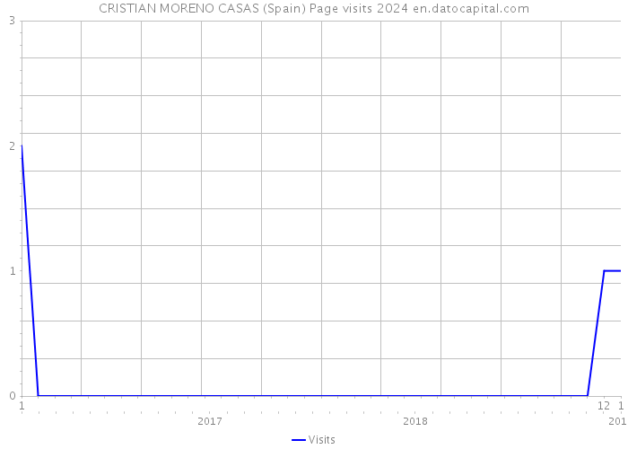 CRISTIAN MORENO CASAS (Spain) Page visits 2024 