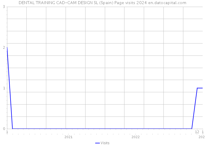 DENTAL TRAINING CAD-CAM DESIGN SL (Spain) Page visits 2024 