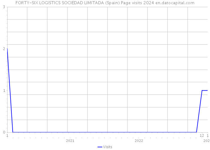 FORTY-SIX LOGISTICS SOCIEDAD LIMITADA (Spain) Page visits 2024 