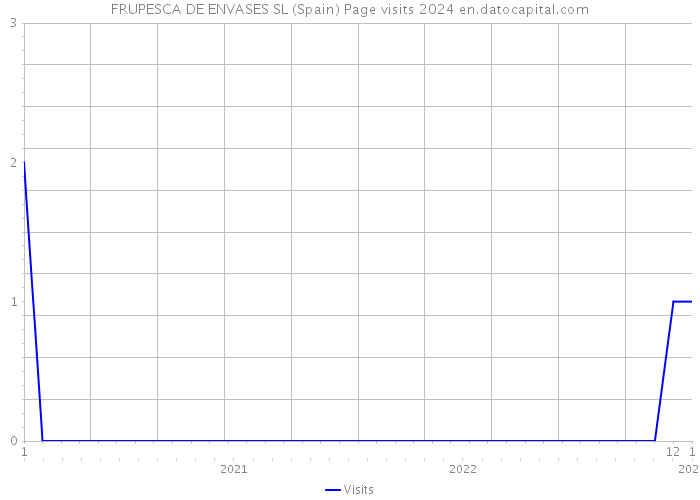 FRUPESCA DE ENVASES SL (Spain) Page visits 2024 