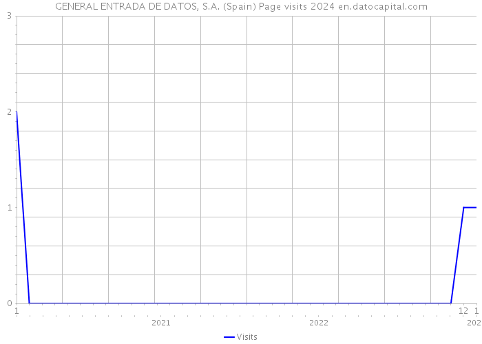GENERAL ENTRADA DE DATOS, S.A. (Spain) Page visits 2024 