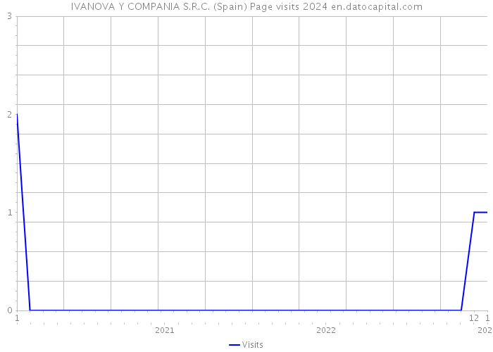 IVANOVA Y COMPANIA S.R.C. (Spain) Page visits 2024 