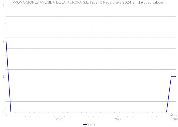 PROMOCIONES AVENIDA DE LA AURORA S.L. (Spain) Page visits 2024 