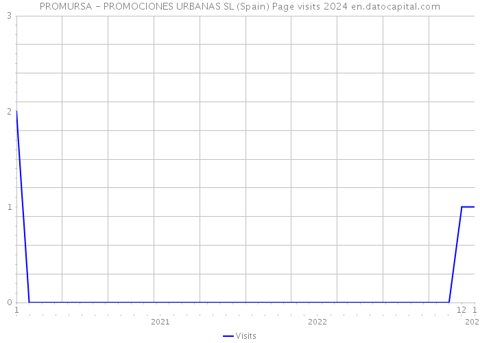 PROMURSA - PROMOCIONES URBANAS SL (Spain) Page visits 2024 