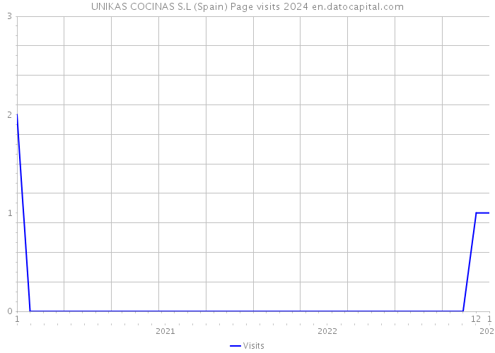 UNIKAS COCINAS S.L (Spain) Page visits 2024 
