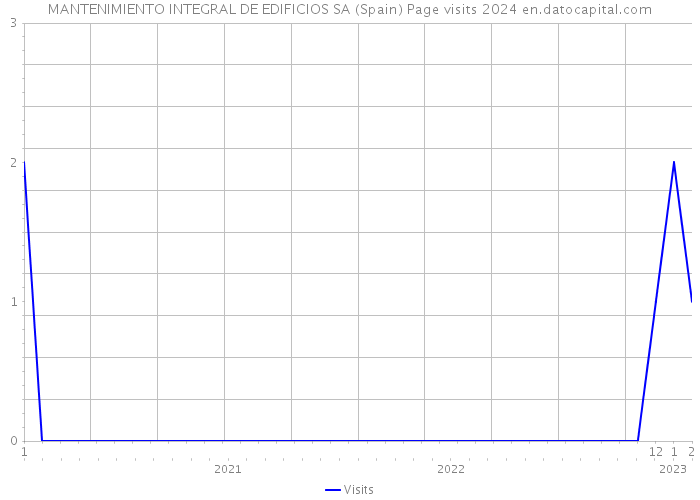 MANTENIMIENTO INTEGRAL DE EDIFICIOS SA (Spain) Page visits 2024 