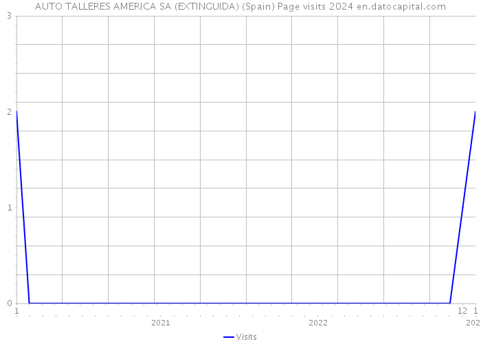 AUTO TALLERES AMERICA SA (EXTINGUIDA) (Spain) Page visits 2024 