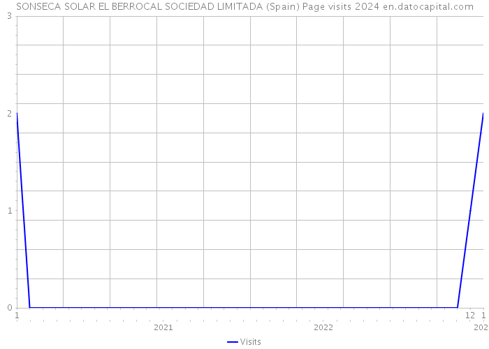 SONSECA SOLAR EL BERROCAL SOCIEDAD LIMITADA (Spain) Page visits 2024 