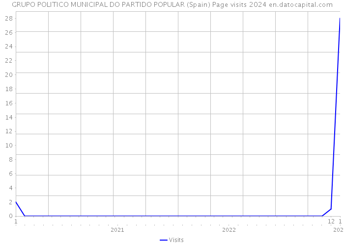 GRUPO POLITICO MUNICIPAL DO PARTIDO POPULAR (Spain) Page visits 2024 