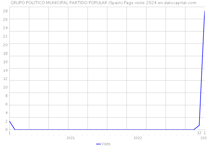 GRUPO POLITICO MUNICIPAL PARTIDO POPULAR (Spain) Page visits 2024 
