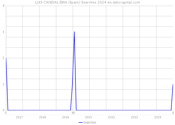 LUIS CANDIAL EMA (Spain) Searches 2024 