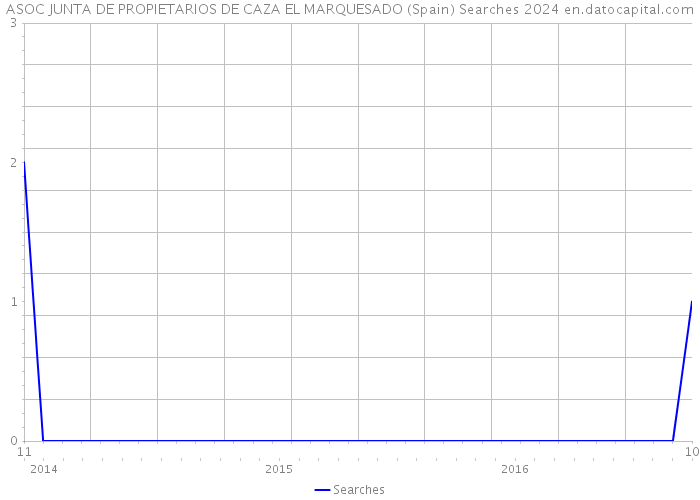ASOC JUNTA DE PROPIETARIOS DE CAZA EL MARQUESADO (Spain) Searches 2024 