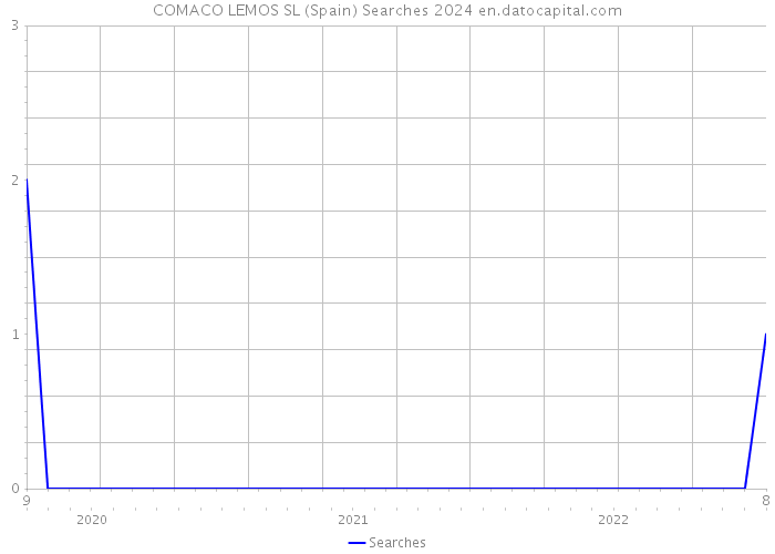 COMACO LEMOS SL (Spain) Searches 2024 