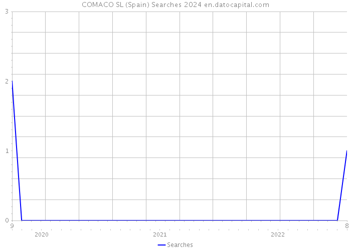 COMACO SL (Spain) Searches 2024 