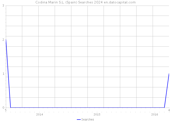 Codina Marin S.L. (Spain) Searches 2024 