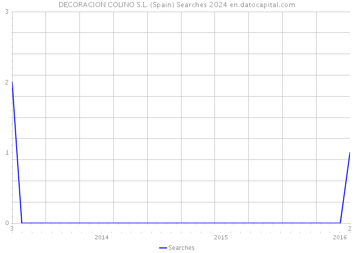 DECORACION COLINO S.L. (Spain) Searches 2024 