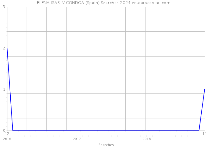 ELENA ISASI VICONDOA (Spain) Searches 2024 