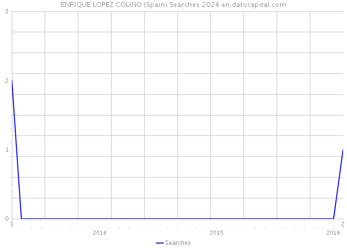 ENRIQUE LOPEZ COLINO (Spain) Searches 2024 