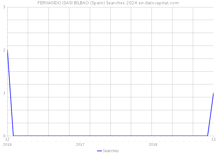 FERNANDO ISASI BILBAO (Spain) Searches 2024 