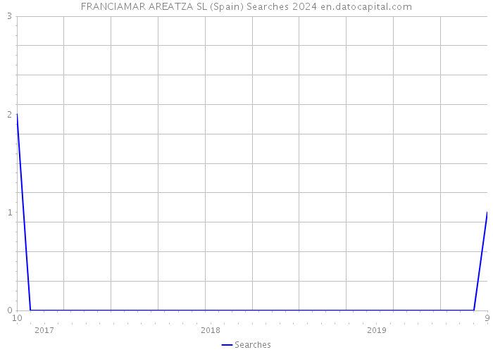 FRANCIAMAR AREATZA SL (Spain) Searches 2024 