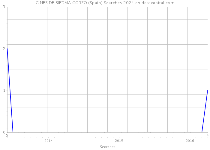 GINES DE BIEDMA CORZO (Spain) Searches 2024 