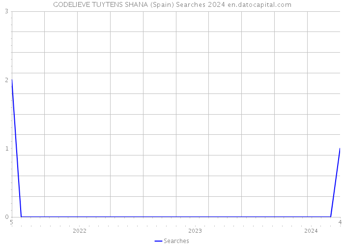 GODELIEVE TUYTENS SHANA (Spain) Searches 2024 