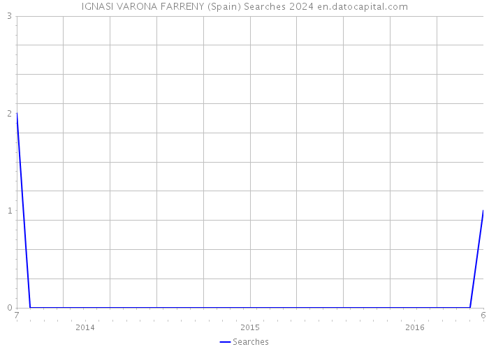 IGNASI VARONA FARRENY (Spain) Searches 2024 