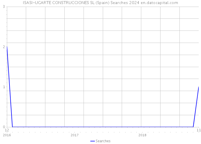 ISASI-UGARTE CONSTRUCCIONES SL (Spain) Searches 2024 