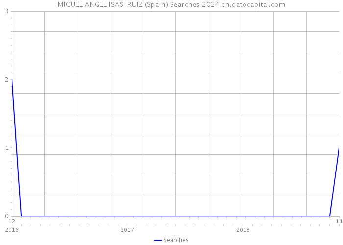 MIGUEL ANGEL ISASI RUIZ (Spain) Searches 2024 