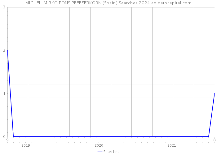 MIGUEL-MIRKO PONS PFEFFERKORN (Spain) Searches 2024 