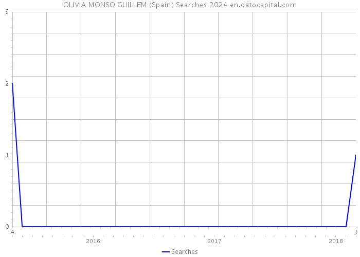 OLIVIA MONSO GUILLEM (Spain) Searches 2024 
