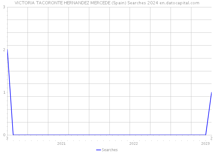 VICTORIA TACORONTE HERNANDEZ MERCEDE (Spain) Searches 2024 