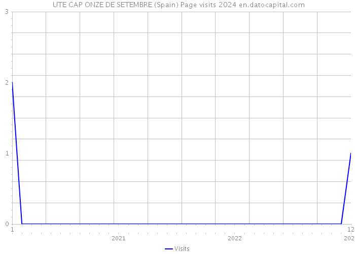  UTE CAP ONZE DE SETEMBRE (Spain) Page visits 2024 